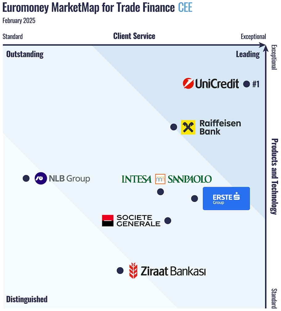 Best trade finance providers in Central and Eastern Europe