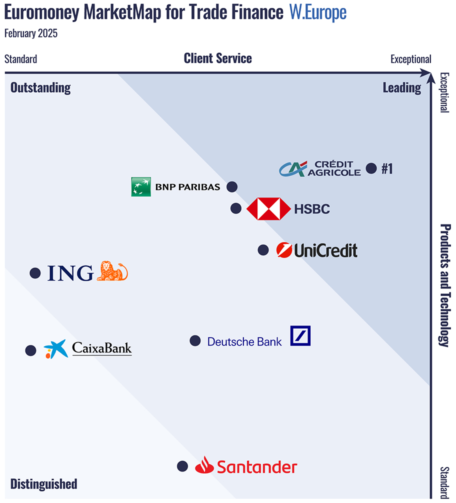 Best trade finance providers in Western Europe